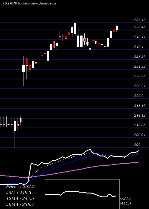  Daily chart ResmedInc
