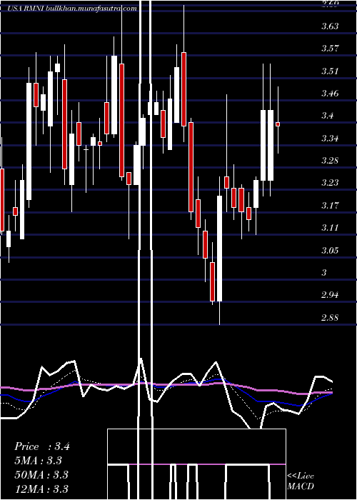  Daily chart RiminiStreet