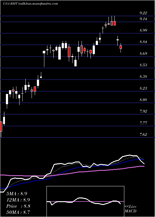  Daily chart RoyceMicro