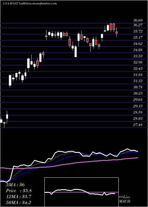  Daily chart RenasantCorporation