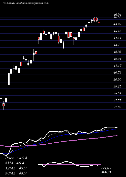  Daily chart FirstTrust