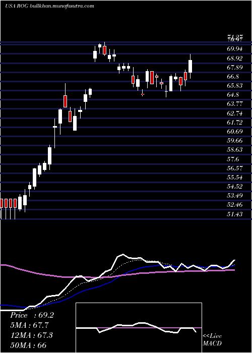  Daily chart RogersCorporation