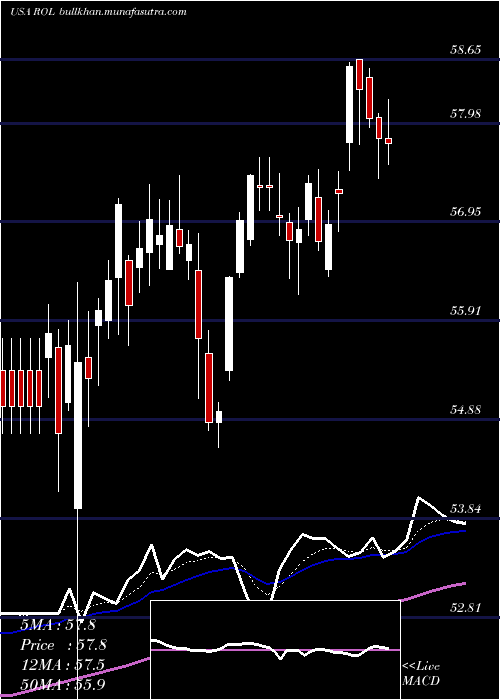  Daily chart RollinsInc