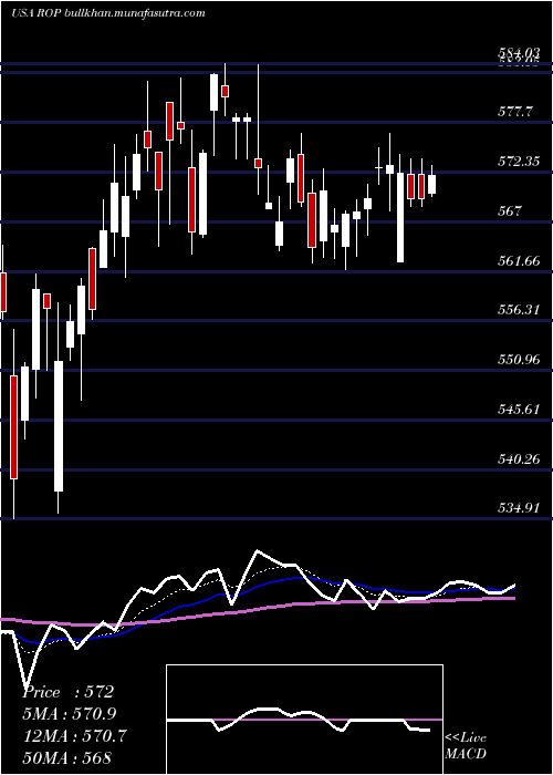  Daily chart RoperTechnologies