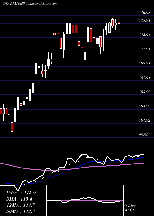  Daily chart RpmInternational