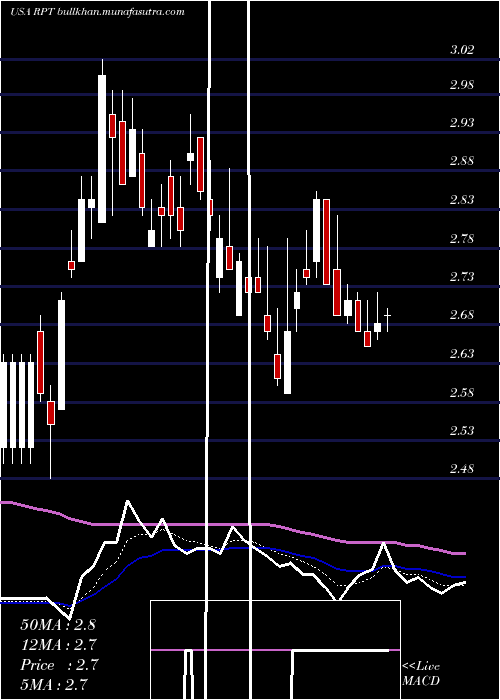  Daily chart RptRealty