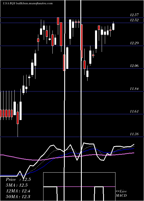  Daily chart CohenSteers