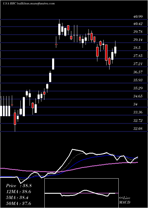  Daily chart RangeResources