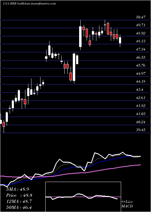 Daily chart RedRock