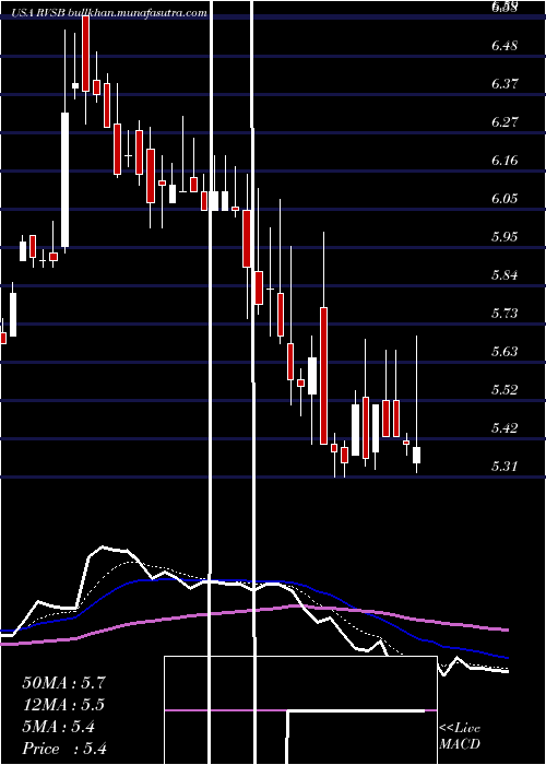  Daily chart RiverviewBancorp