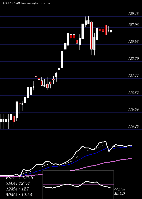  Daily chart RoyalBank