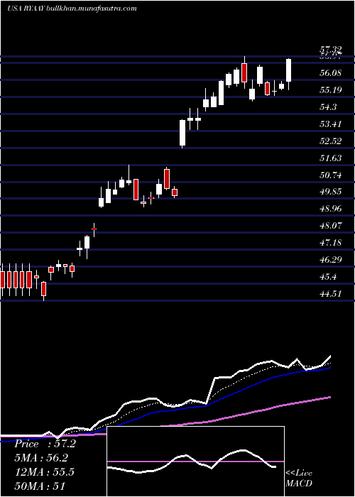  Daily chart RyanairHoldings