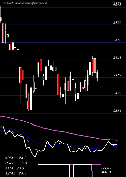  Daily chart RayonierInc