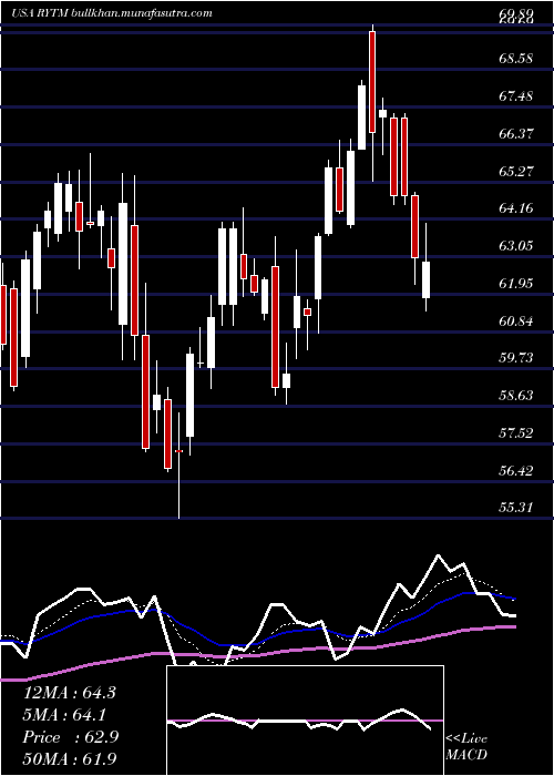  Daily chart RhythmPharmaceuticals