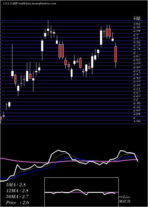  Daily chart SabreCorporation