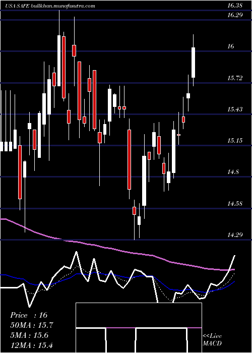  Daily chart SafeholdInc