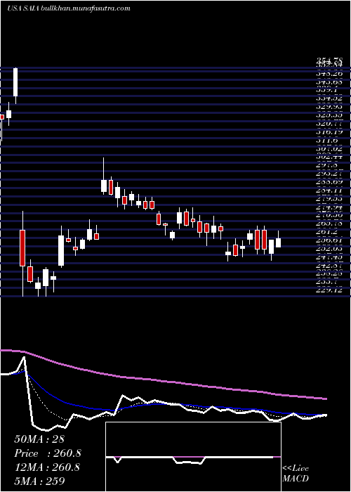  Daily chart SaiaInc