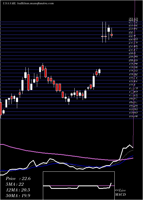  Daily chart SailpointTechnologies