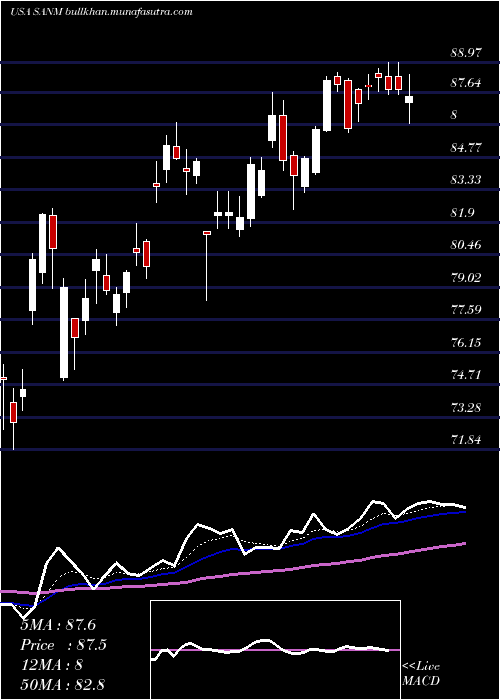  Daily chart SanminaCorporation