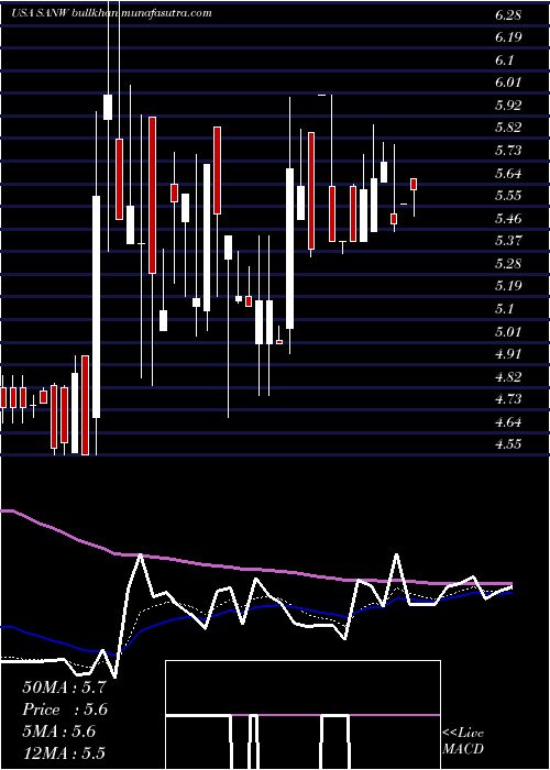  Daily chart SW