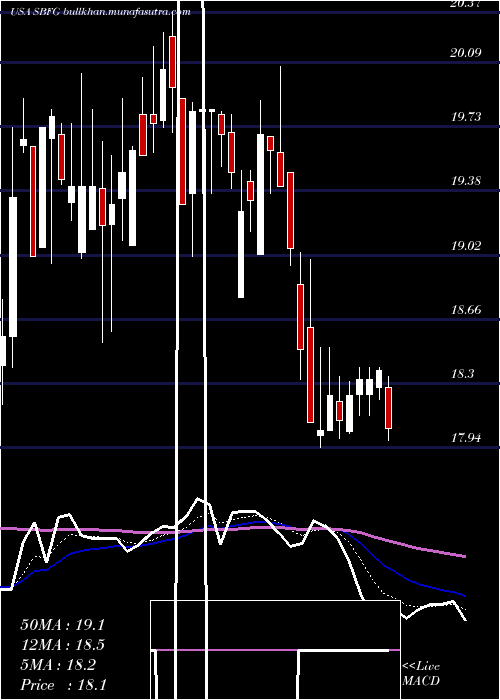  Daily chart SbFinancial