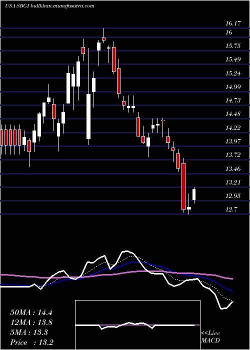  Daily chart SinclairBroadcast