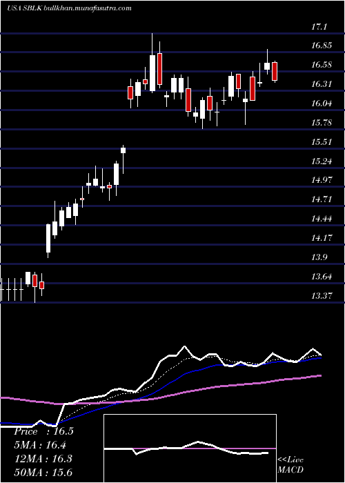  Daily chart StarBulk