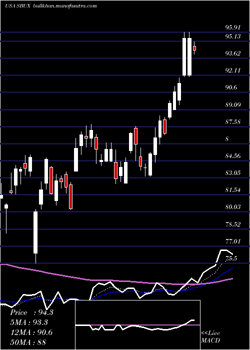  Daily chart StarbucksCorporation