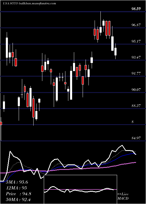  Daily chart SouthernCopper