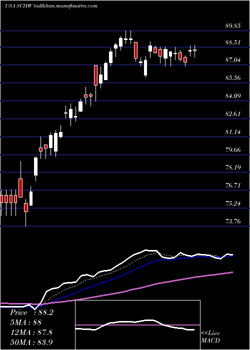  Daily chart CharlesSchwab