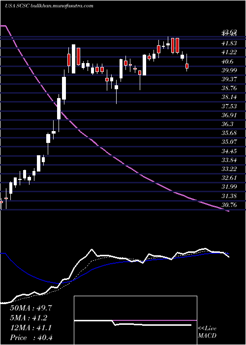  Daily chart ScansourceInc