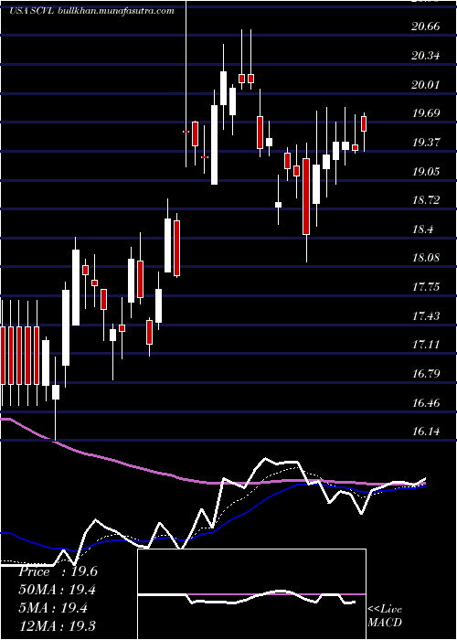  Daily chart ShoeCarnival