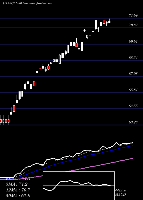  Daily chart IsharesMsci