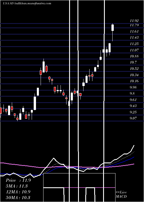 Daily chart SandridgeEnergy