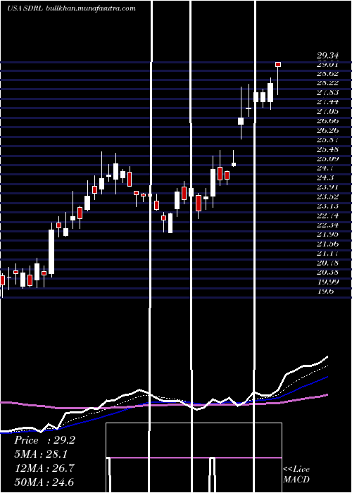  Daily chart Seadrill