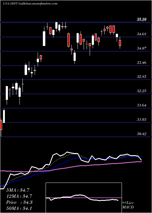  Daily chart FirstTrust