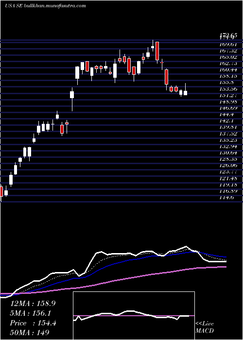  Daily chart Sea