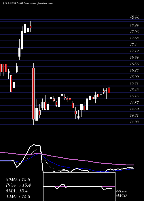  Daily chart SelectMedical