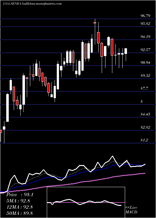  Daily chart SenecaFoods