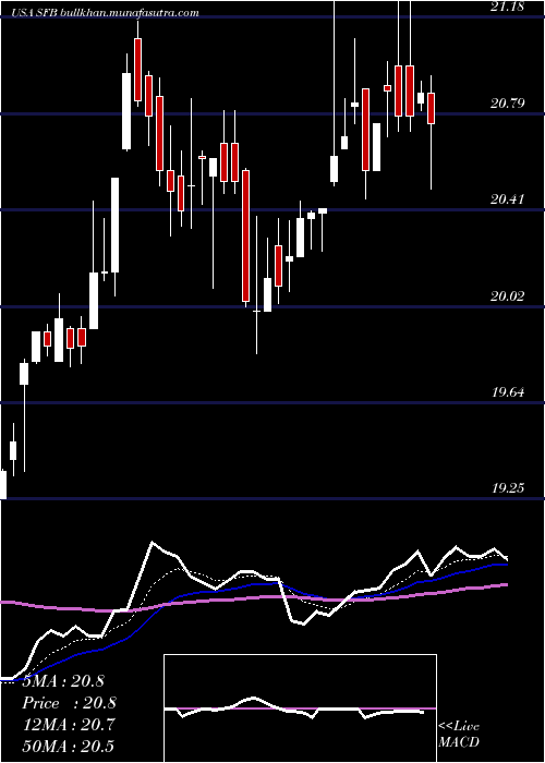  Daily chart StifelFinancial