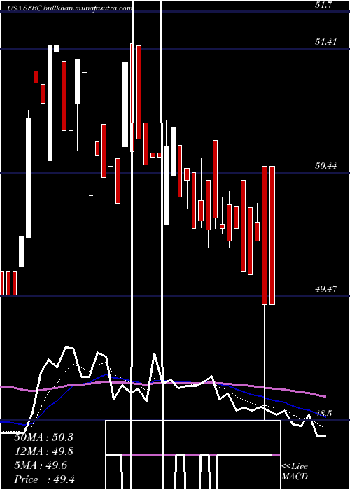  Daily chart SoundFinancial