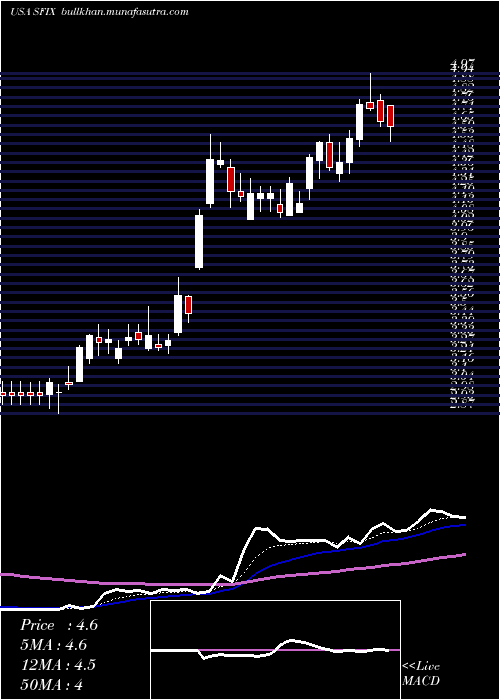  Daily chart StitchFix