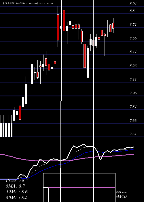 Daily chart ShipFinance
