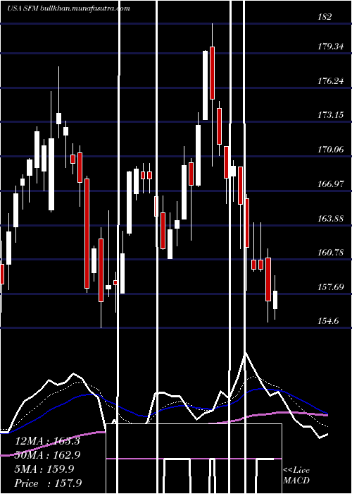  Daily chart SproutsFarmers