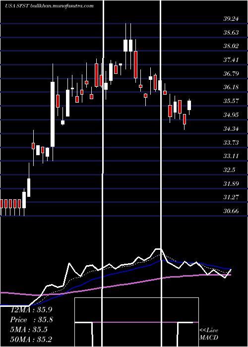  Daily chart SouthernFirst