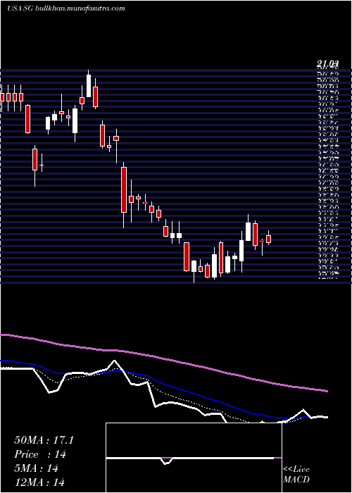  Daily chart SiriusInternational