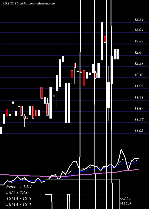  Daily chart SagaCommunications