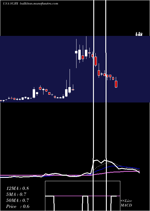  Daily chart SgBlocks