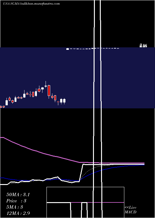  Daily chart SigmatronInternational