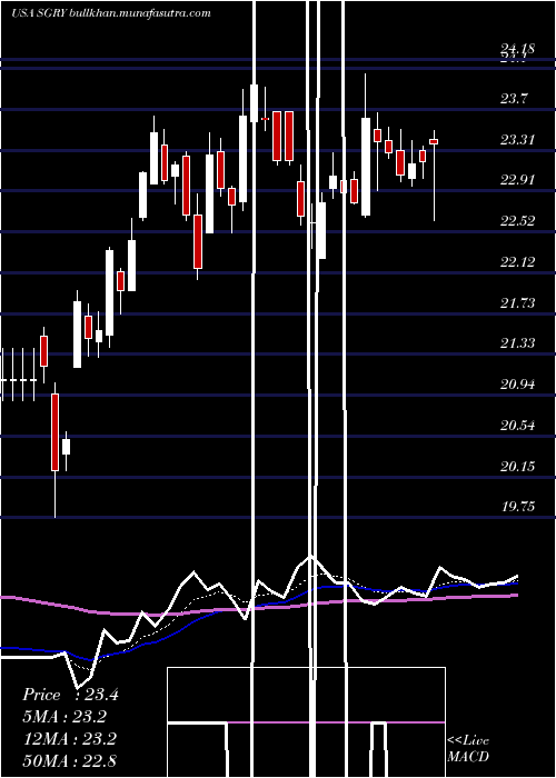  Daily chart SurgeryPartners